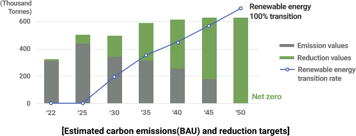 Estimated carbon emissions(BAU) and reduction targets