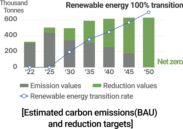 Estimated carbon emissions(BAU) and reduction targets