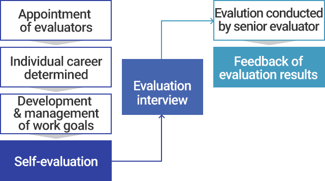 Evaluation and compensation