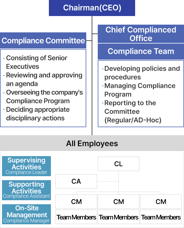 Compliance Performers