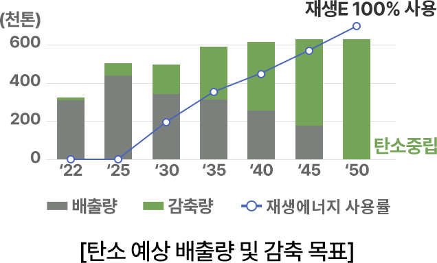 [탄소 예상 배출량 및 감축 목표]