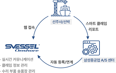 Smart A/S system