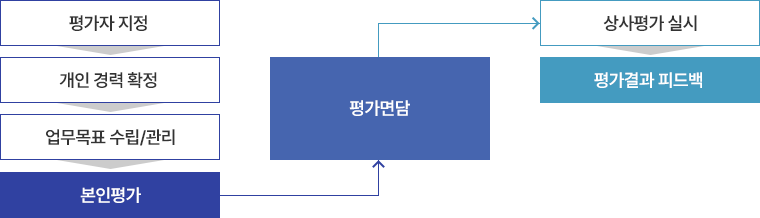 평가,보상 절차