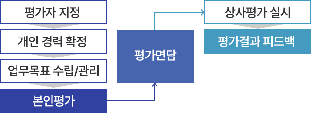 평가,보상 절차