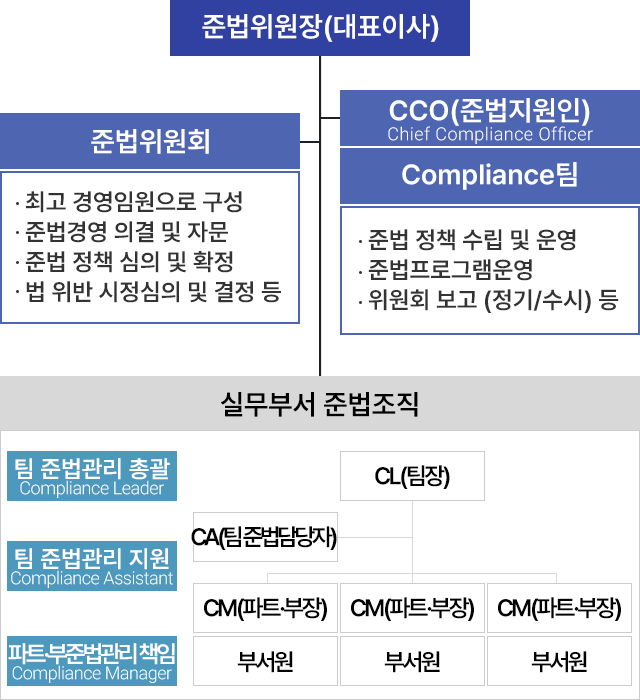 준법위원 조직도